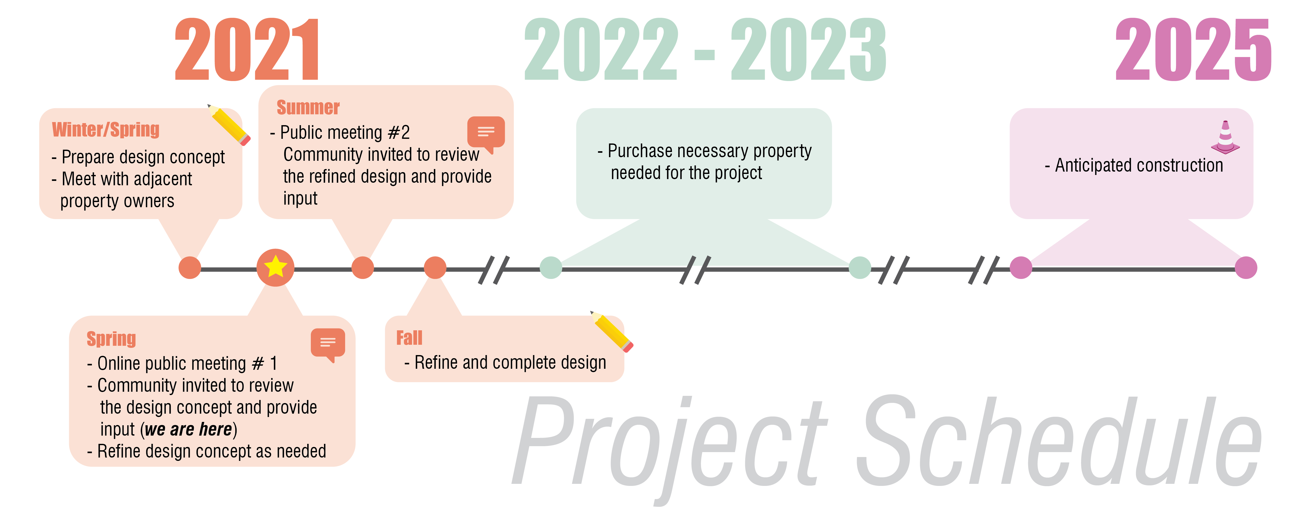 Project Schedule. 2021: Prepare design concept; meet with adjacent property owners; online public meeting number one; community invited to review the design concept and provide input (we are here); refine design concept as needed; public meeting number 2 community invited to review the refined design and provide input; Refine and complete design. 2022-2023: Purchase necessary property needed for the project. 2025: Anticipated construction.
